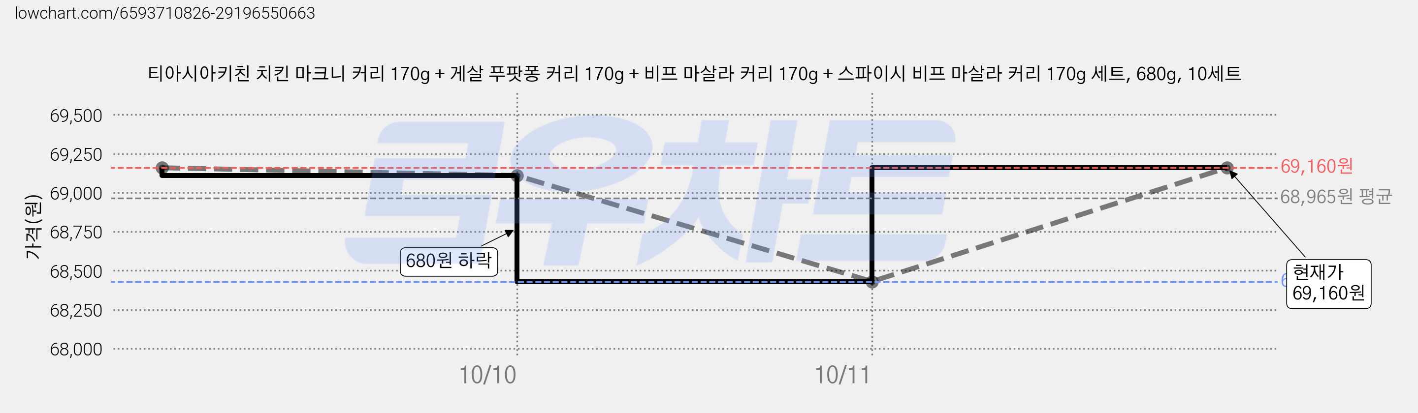 티아시아키친 치킨 마크니 커리 170g + 게살 푸팟퐁 커리 170g + 비프 마살라 커리 170g + 스파이시 비프 마살라 커리 170g 세트, 680g, 10세트 가격 변동 차트, 현재가 69,160원, 관측 최저가 68,430원