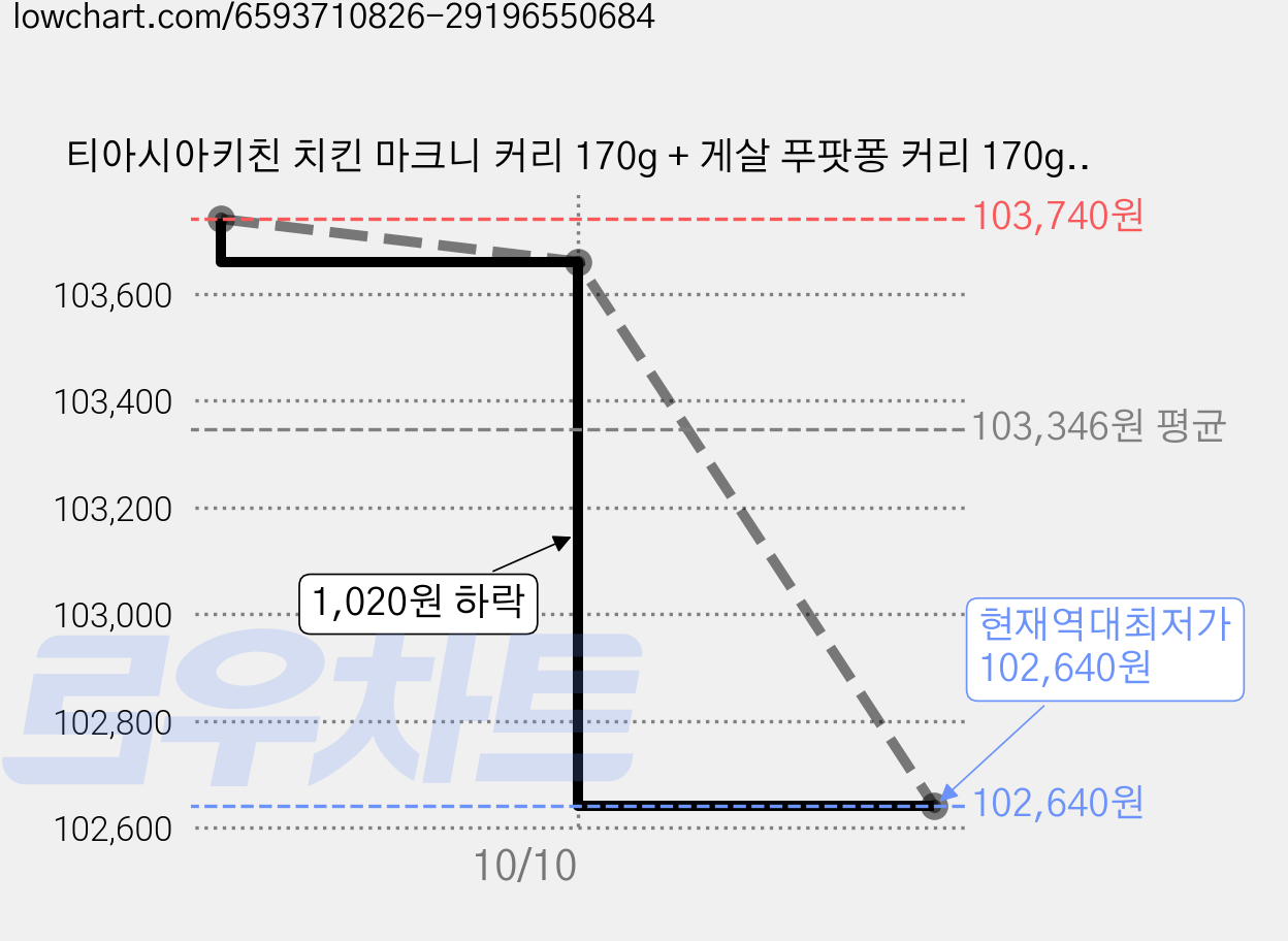 티아시아키친 치킨 마크니 커리 170g + 게살 푸팟퐁 커리 170g + 비프 마살라 커리 170g + 스파이시 비프 마살라 커리 170g 세트, 680g, 15세트 가격 변동 차트, 현재가 102,640원, 역대최저가