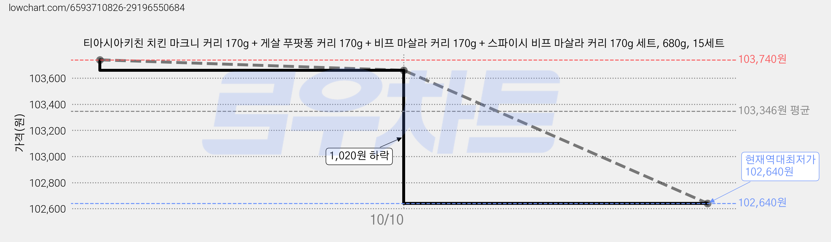 티아시아키친 치킨 마크니 커리 170g + 게살 푸팟퐁 커리 170g + 비프 마살라 커리 170g + 스파이시 비프 마살라 커리 170g 세트, 680g, 15세트 가격 변동 차트, 현재가 102,640원, 역대최저가