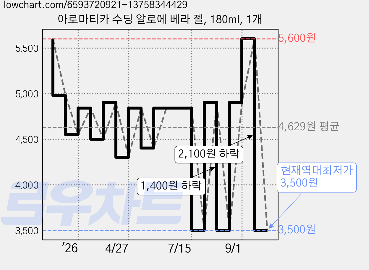 아로마티카 수딩 알로에 베라 젤, 180ml, 1개 가격 변동 차트, 현재가 3,500원, 역대최저가