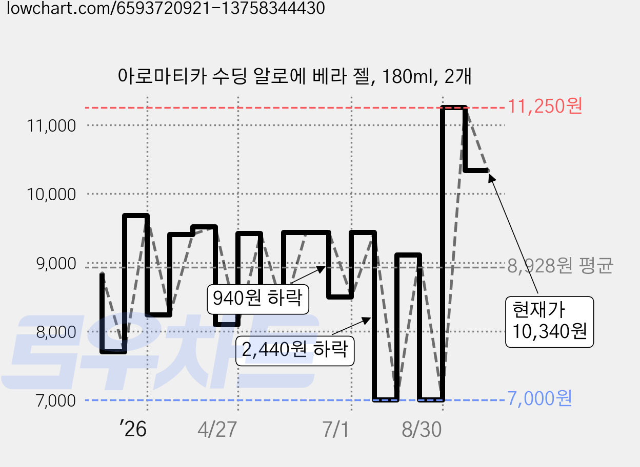 아로마티카 수딩 알로에 베라 젤, 180ml, 2개 가격 변동 차트, 현재가 10,340원, 관측 최저가 7,000원