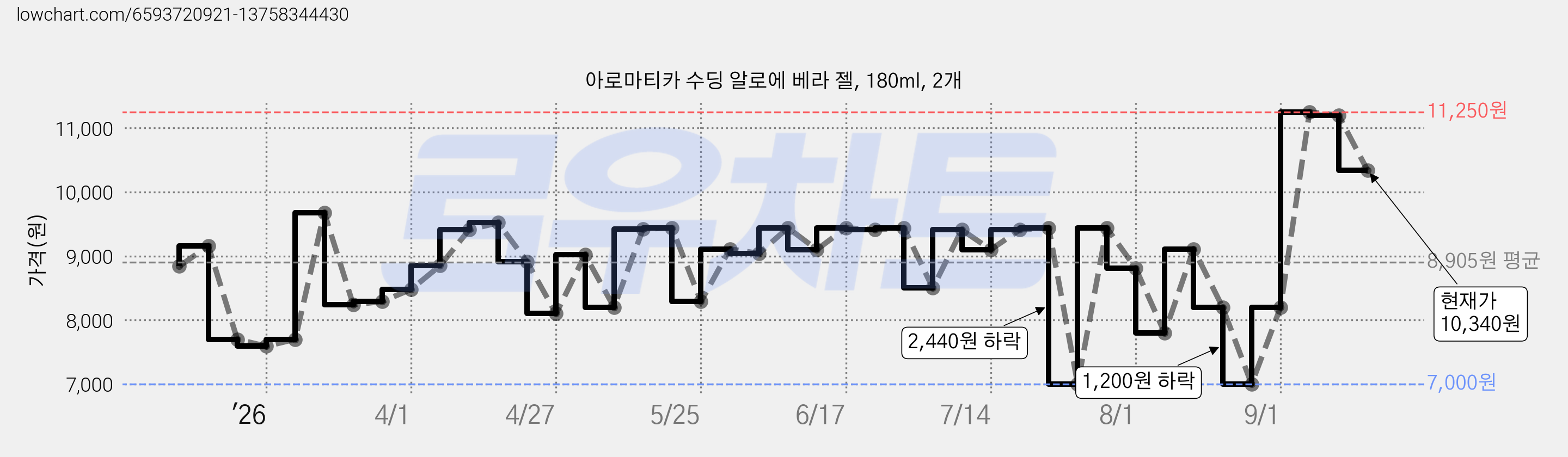 아로마티카 수딩 알로에 베라 젤, 180ml, 2개 가격 변동 차트, 현재가 10,340원, 관측 최저가 7,000원