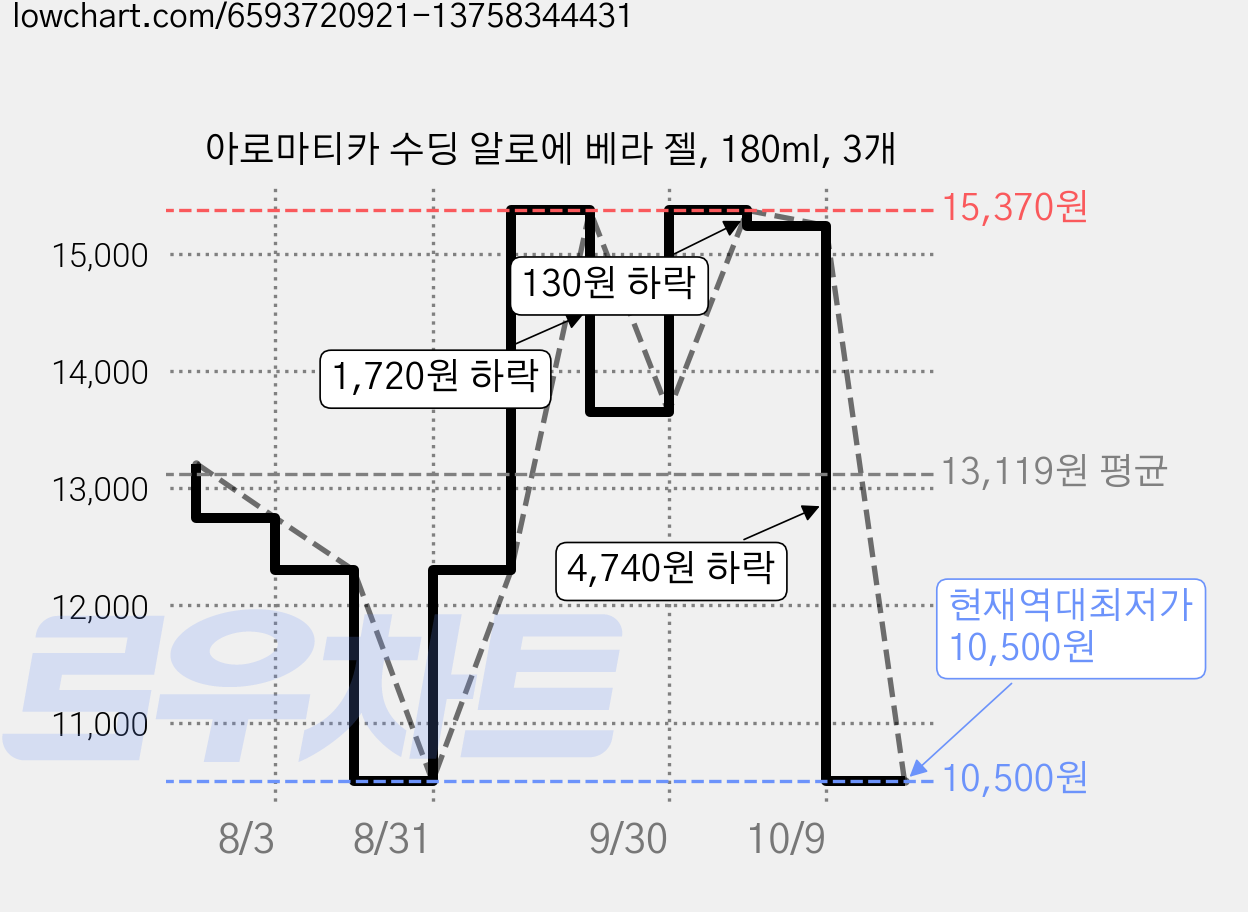 아로마티카 수딩 알로에 베라 젤, 180ml, 3개 가격 변동 차트, 현재가 10,500원, 역대최저가