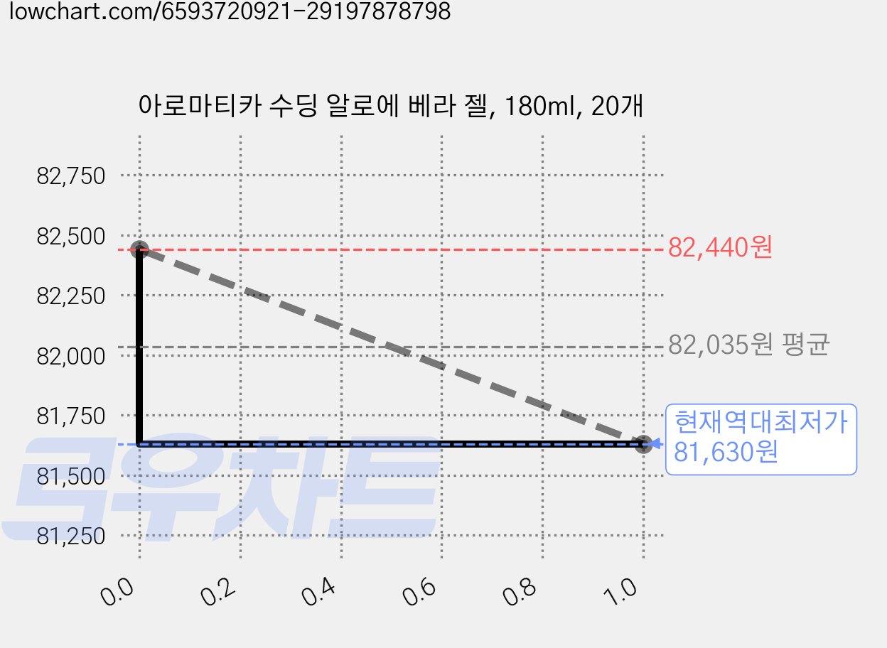 아로마티카 수딩 알로에 베라 젤, 180ml, 20개 가격 변동 차트, 현재가 81,630원, 역대최저가