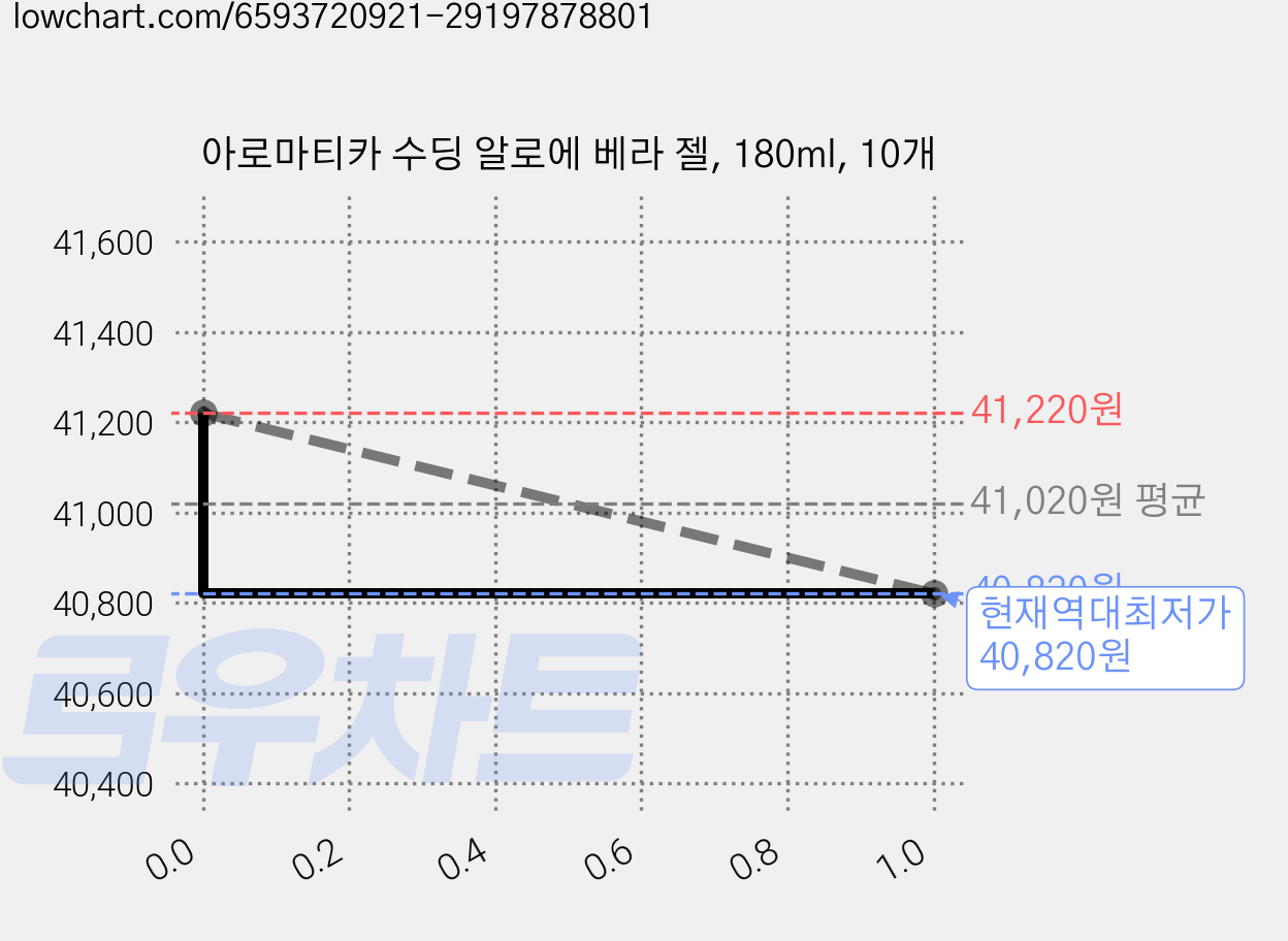 아로마티카 수딩 알로에 베라 젤, 180ml, 10개 가격 변동 차트, 현재가 40,820원, 역대최저가