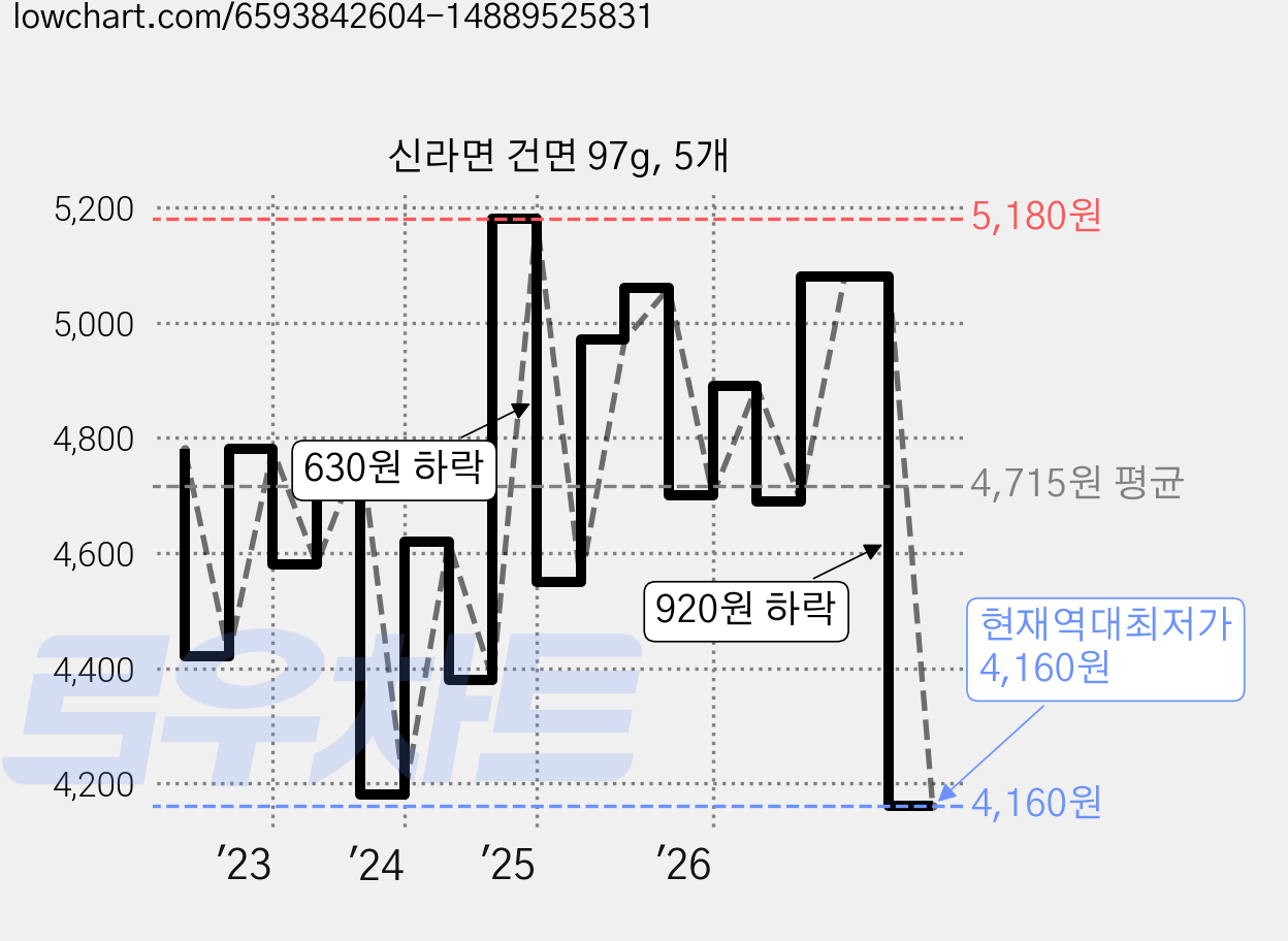 신라면 건면 97g, 5개 가격 변동 차트, 현재가 4,160원, 역대최저가