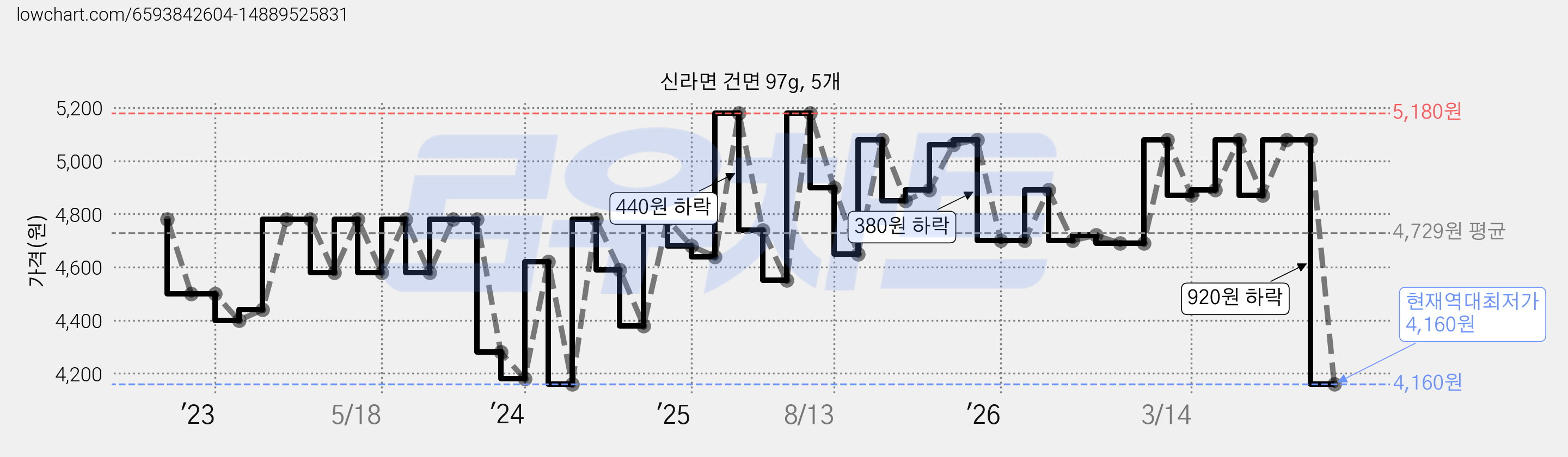 신라면 건면 97g, 5개 가격 변동 차트, 현재가 4,160원, 역대최저가