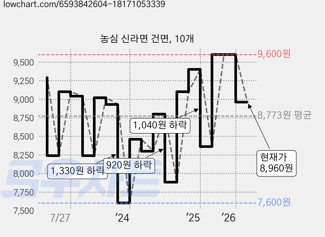 농심 신라면 건면, 10개 가격 변동 차트, 현재가 8,960원, 관측 최저가 7,290원