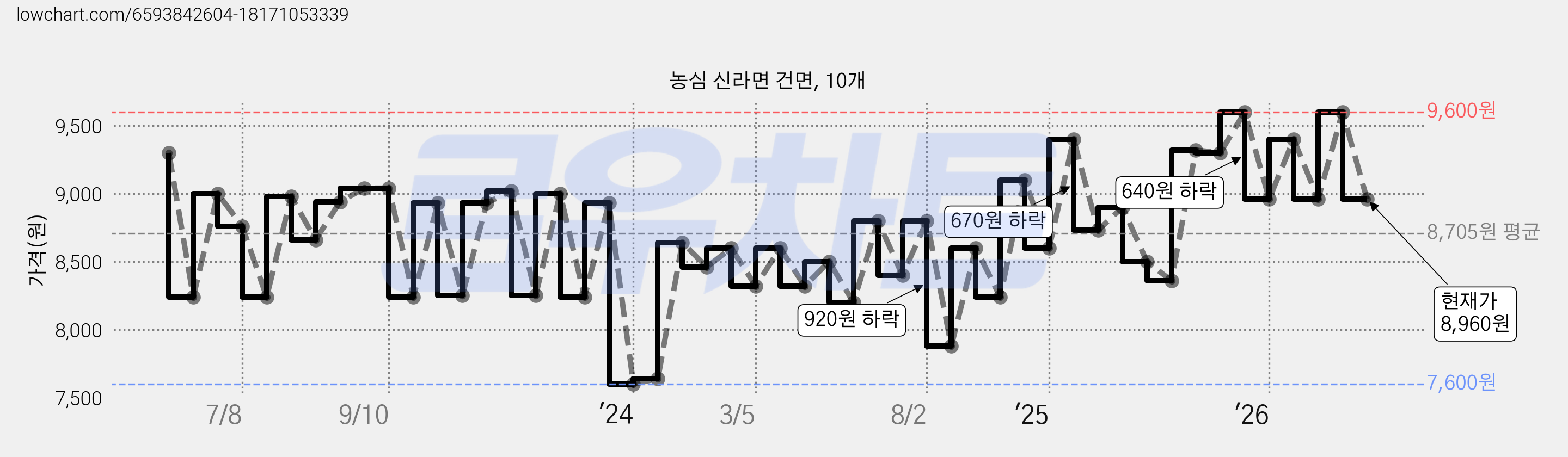 농심 신라면 건면, 10개 가격 변동 차트, 현재가 8,960원, 관측 최저가 7,290원