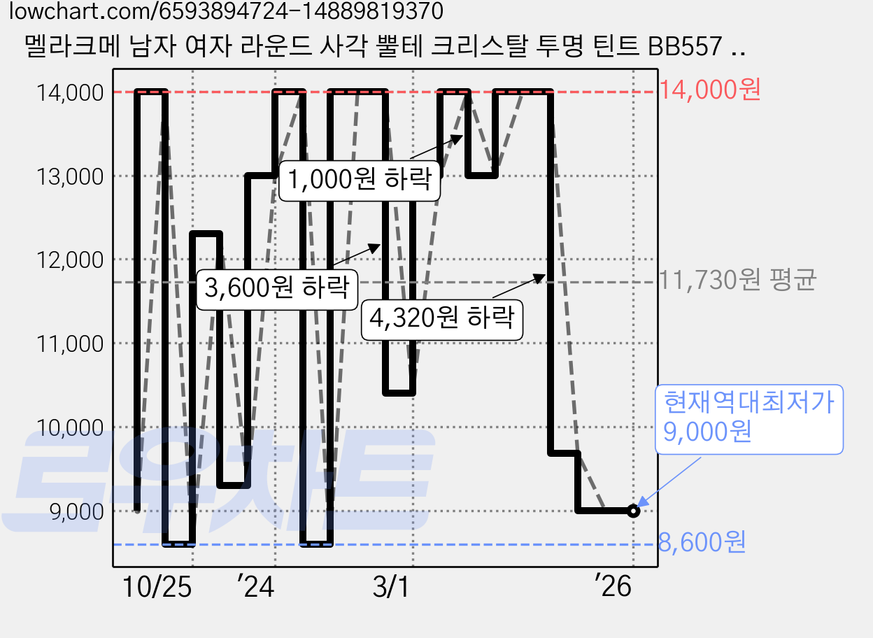 멜라크메 남자 여자 라운드 사각 뿔테 크리스탈 투명 틴트 BB557 선글라스 가격 변동 차트, 현재가 9,000원, 역대최저가