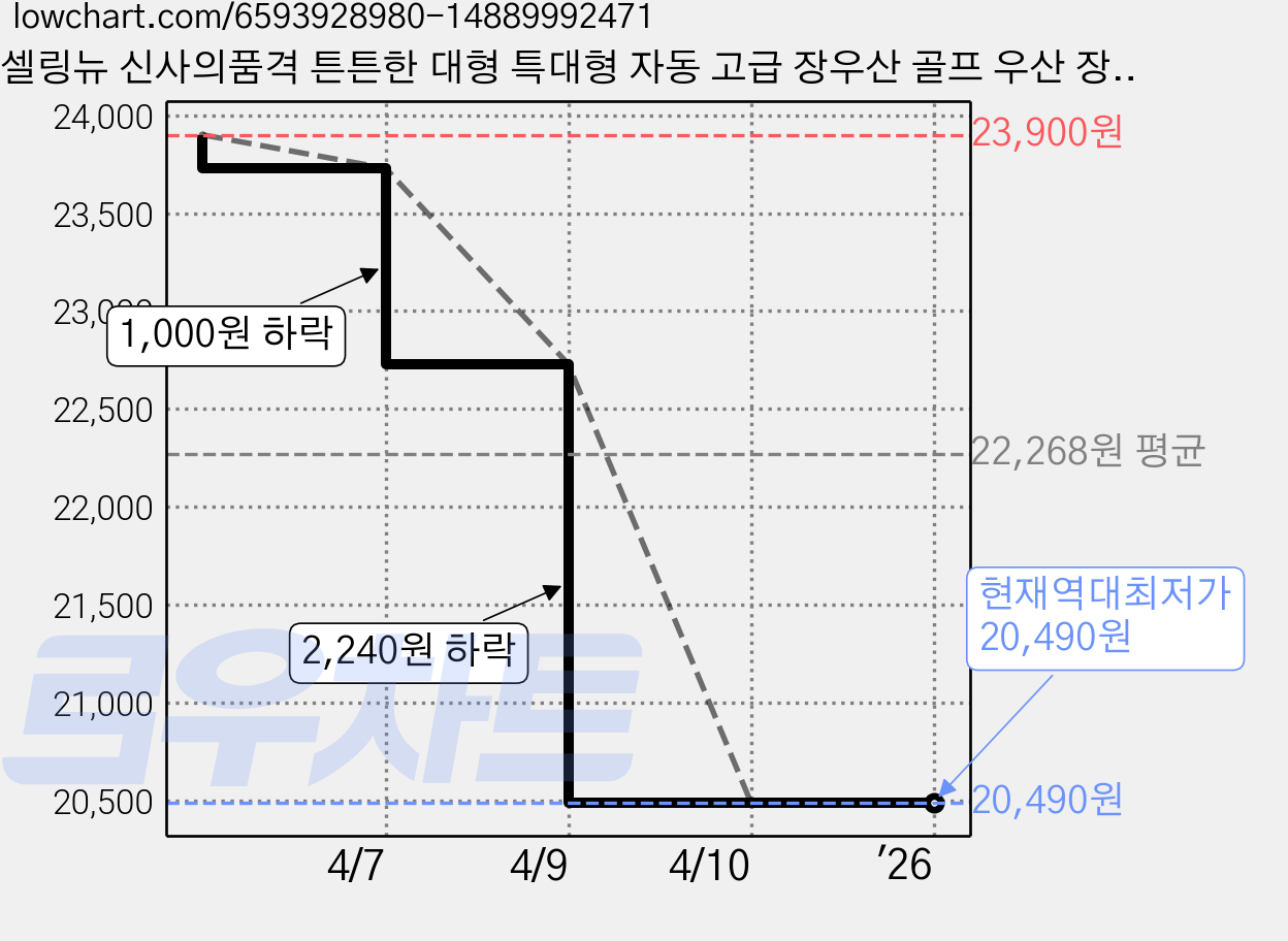 셀링뉴 신사의품격 튼튼한 대형 특대형 자동 고급 장우산 골프 우산 장대우산 큰우산 120 120cm 방수 가격 변동 차트, 현재가 20,490원, 역대최저가