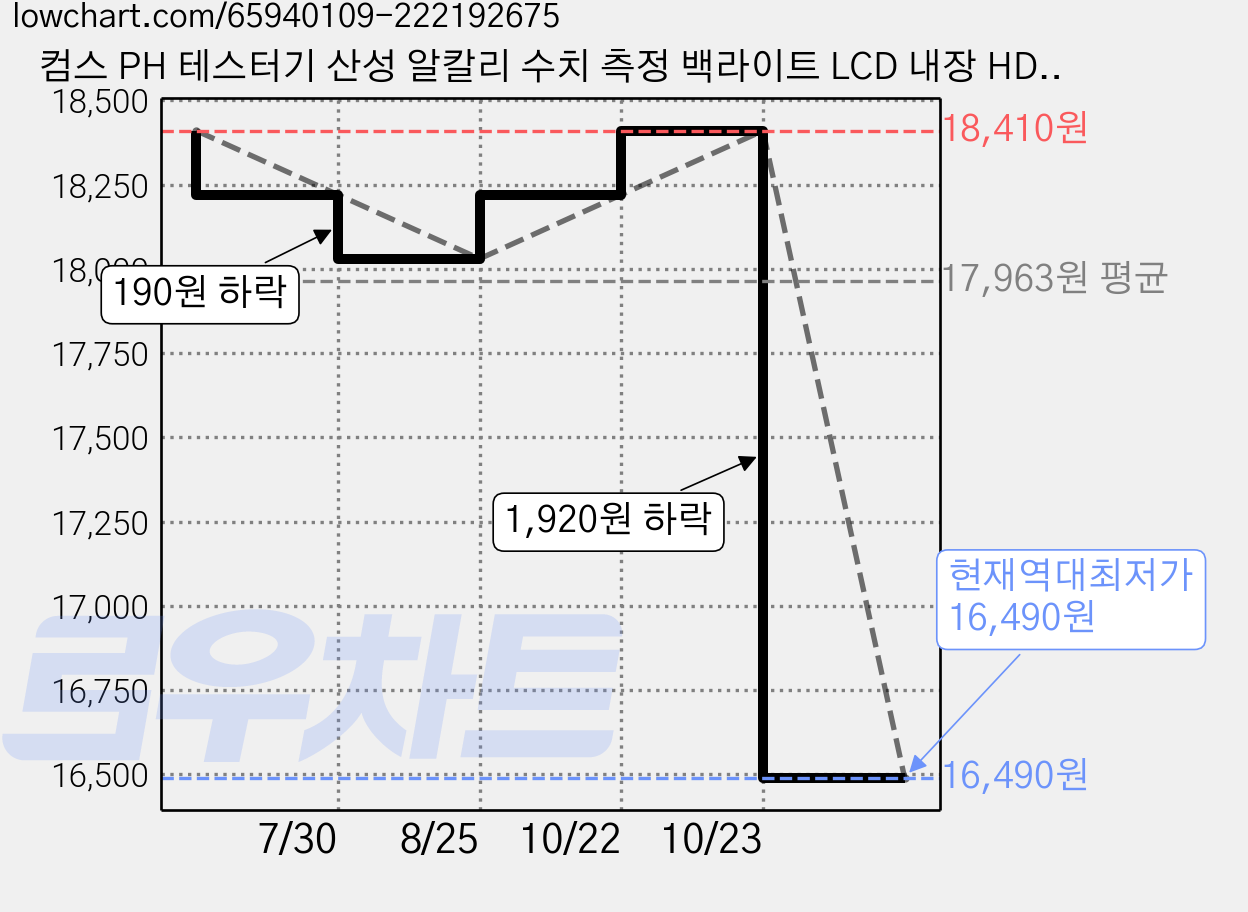 컴스 PH 테스터기 산성 알칼리 수치 측정 백라이트 LCD 내장 HD378, 1개 가격 변동 차트, 현재가 16,490원, 역대최저가