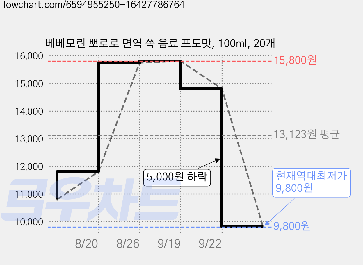베베모린 뽀로로 면역 쏙 음료 포도맛, 100ml, 20개 가격 변동 차트, 현재가 9,800원, 역대최저가
