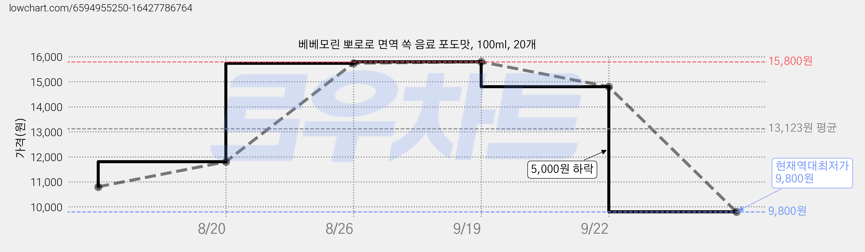 베베모린 뽀로로 면역 쏙 음료 포도맛, 100ml, 20개 가격 변동 차트, 현재가 9,800원, 역대최저가