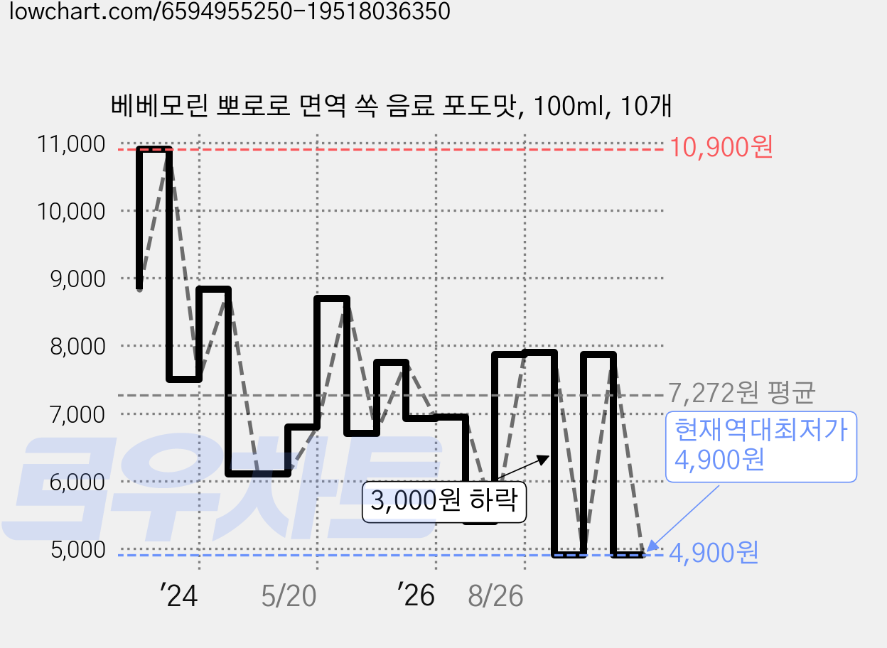 베베모린 뽀로로 면역 쏙 음료 포도맛, 100ml, 10개 가격 변동 차트, 현재가 4,900원, 역대최저가