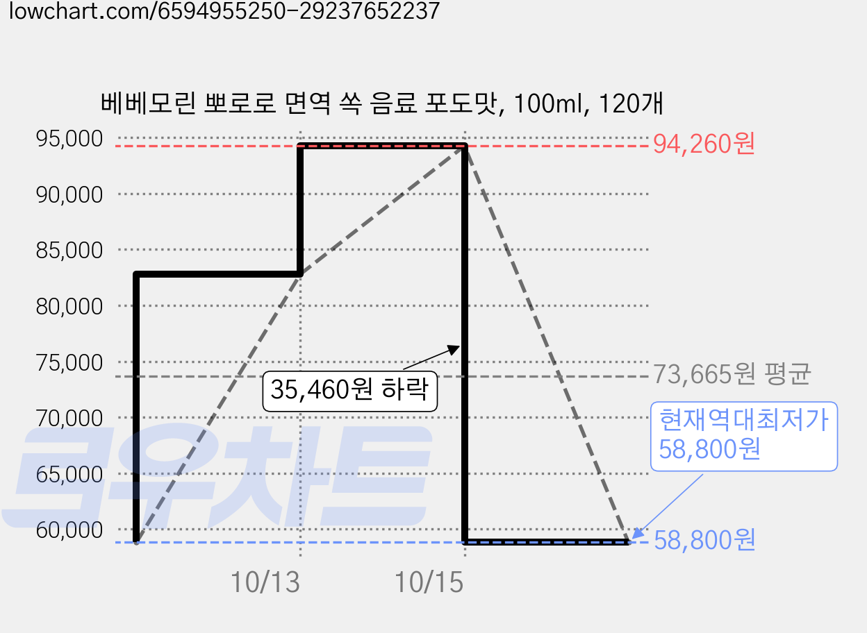 베베모린 뽀로로 면역 쏙 음료 포도맛, 100ml, 120개 가격 변동 차트, 현재가 58,800원, 역대최저가