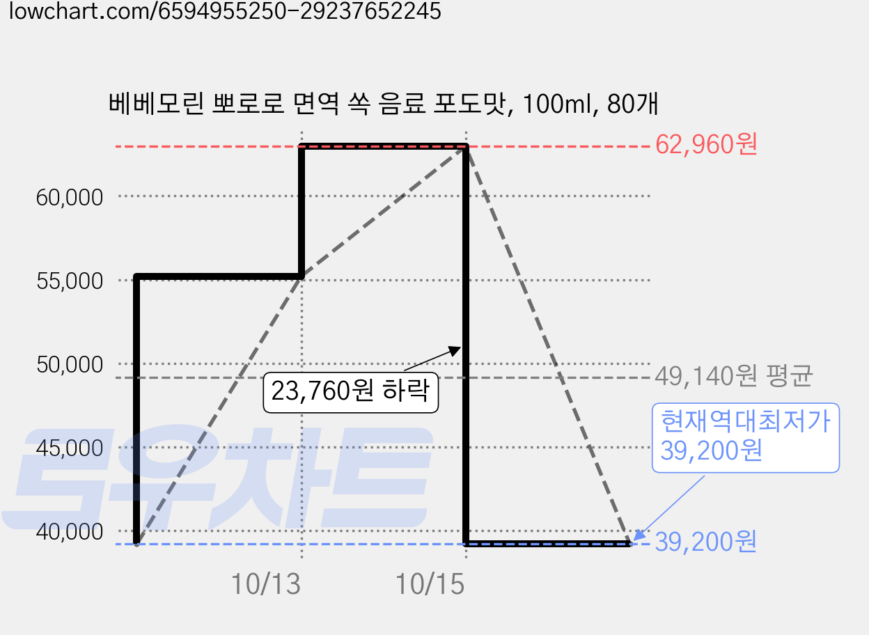 베베모린 뽀로로 면역 쏙 음료 포도맛, 100ml, 80개 가격 변동 차트, 현재가 39,200원, 역대최저가
