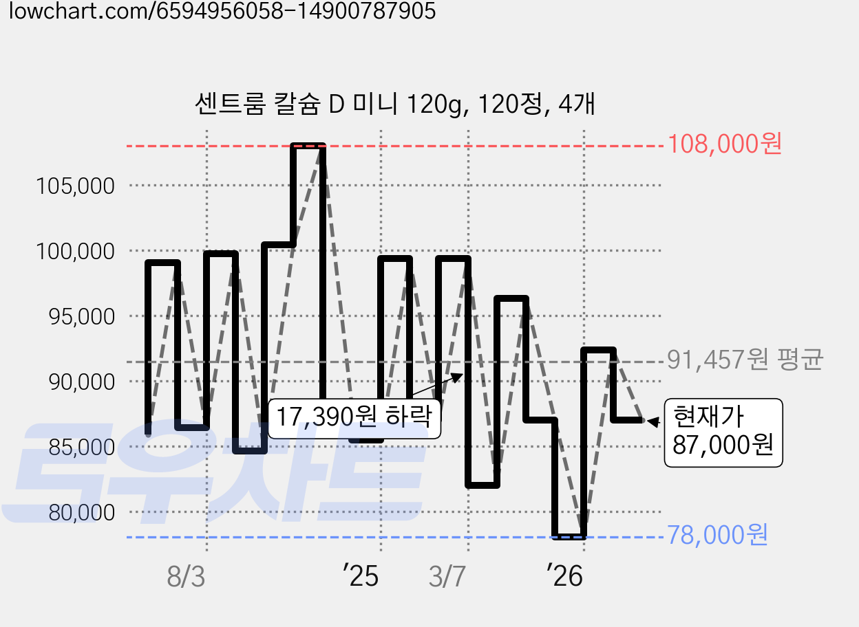 센트룸 칼슘 D 미니 120g, 120정, 4개 가격 변동 차트, 현재가 87,000원, 관측 최저가 78,000원