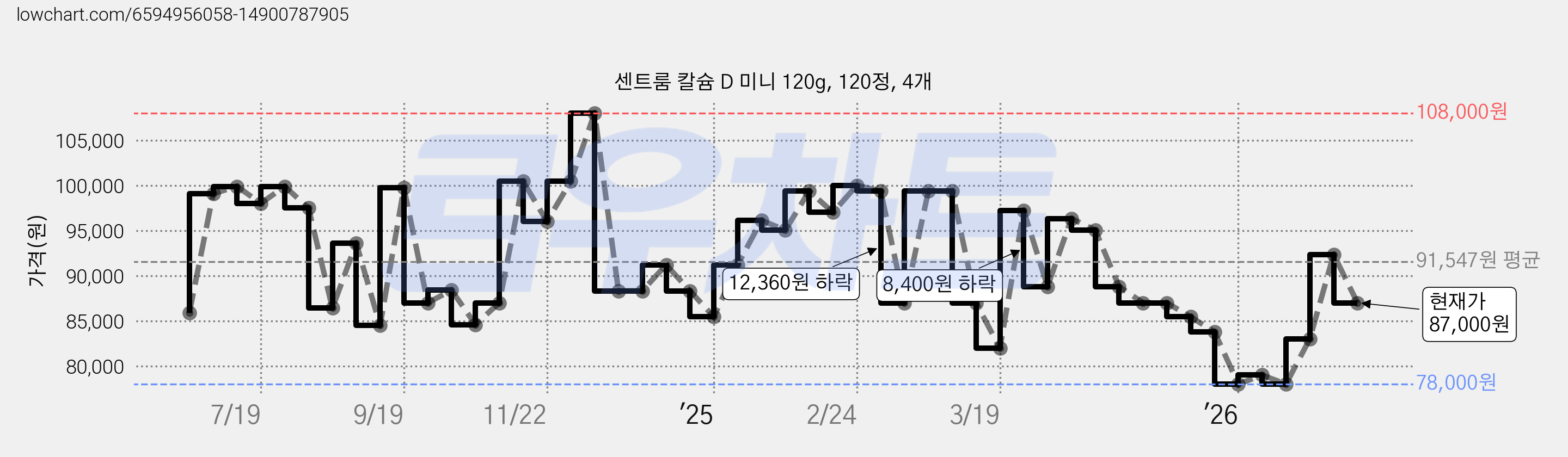 센트룸 칼슘 D 미니 120g, 120정, 4개 가격 변동 차트, 현재가 87,000원, 관측 최저가 78,000원