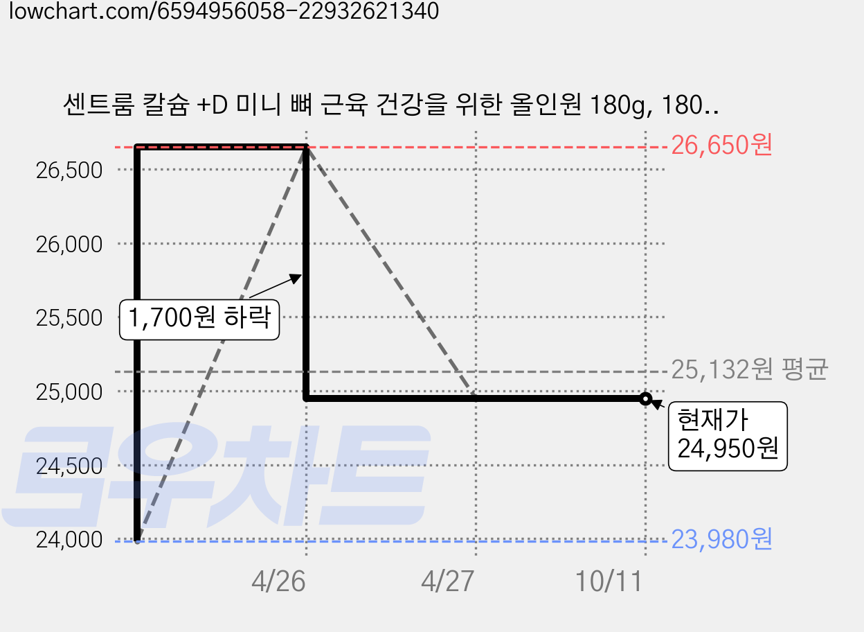 센트룸 칼슘 +D 미니 뼈 근육 건강을 위한 올인원 180g, 180정, 1개 가격 변동 차트, 현재가 24,950원, 관측 최저가 23,960원