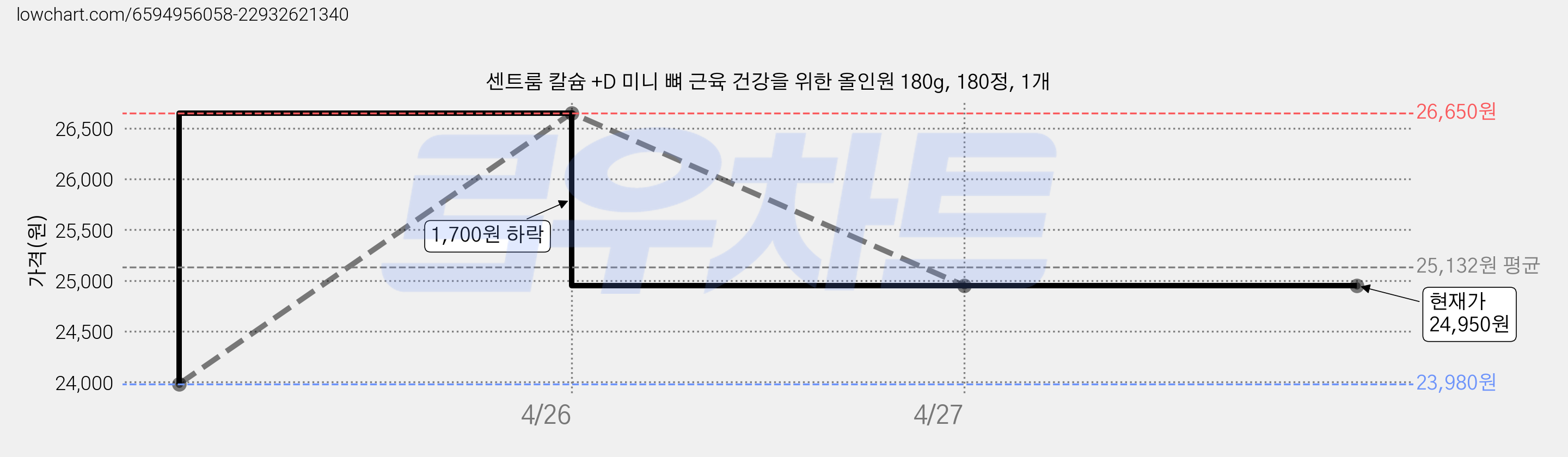 센트룸 칼슘 +D 미니 뼈 근육 건강을 위한 올인원 180g, 180정, 1개 가격 변동 차트, 현재가 24,950원, 관측 최저가 23,960원