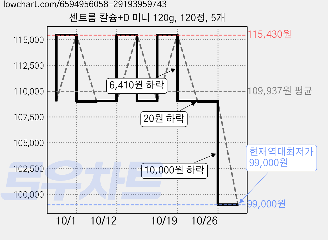 센트룸 칼슘+D 미니 120g, 120정, 5개 가격 변동 차트, 현재가 99,000원, 역대최저가