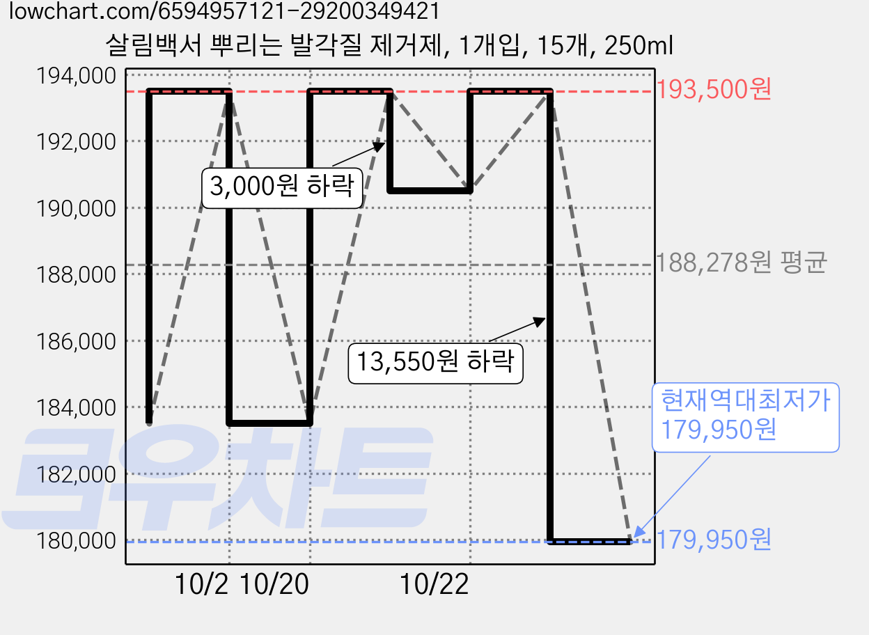 살림백서 뿌리는 발각질 제거제, 1개입, 15개, 250ml 가격 변동 차트, 현재가 179,950원, 역대최저가