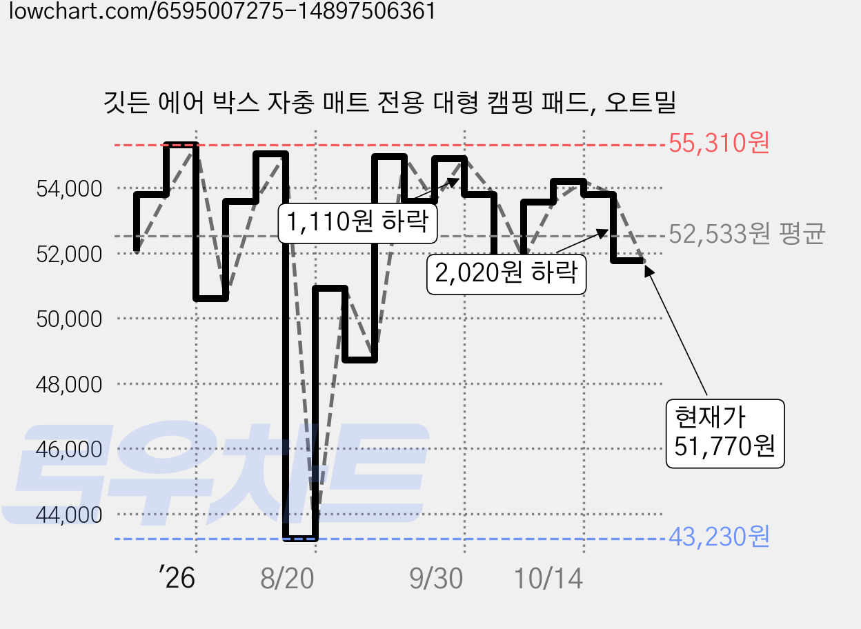 깃든 에어 박스 자충 매트 전용 대형 캠핑 패드, 오트밀 가격 변동 차트, 현재가 51,770원, 관측 최저가 43,230원