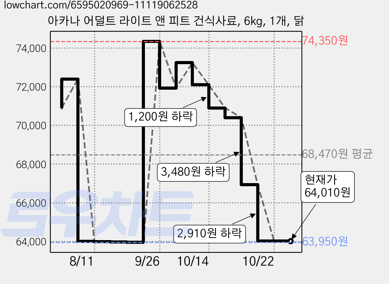 아카나 어덜트 라이트 앤 피트 건식사료, 6kg, 1개, 닭 가격 변동 차트, 현재가 64,010원, 관측 최저가 63,950원