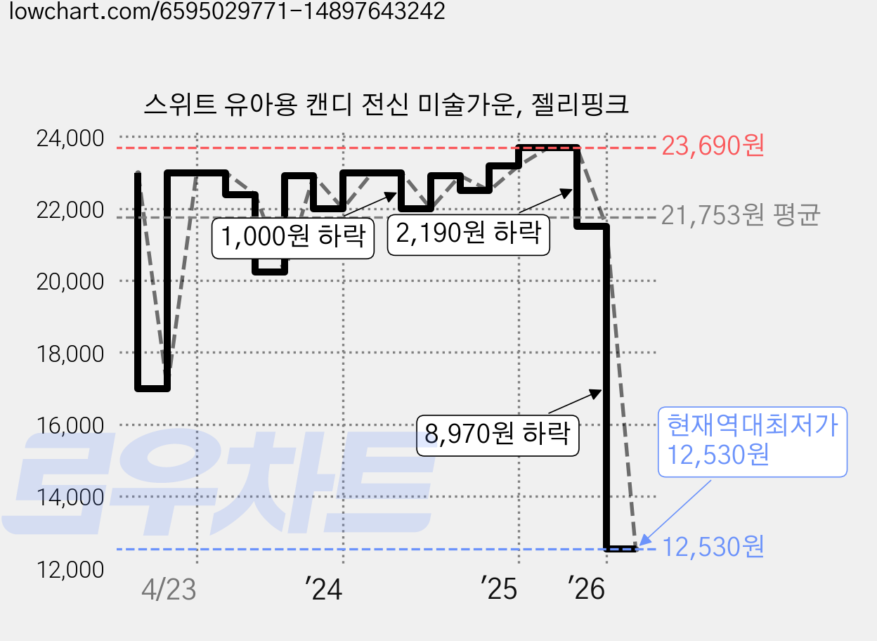 스위트 유아용 캔디 전신 미술가운, 젤리핑크 가격 변동 차트, 현재가 12,530원, 역대최저가