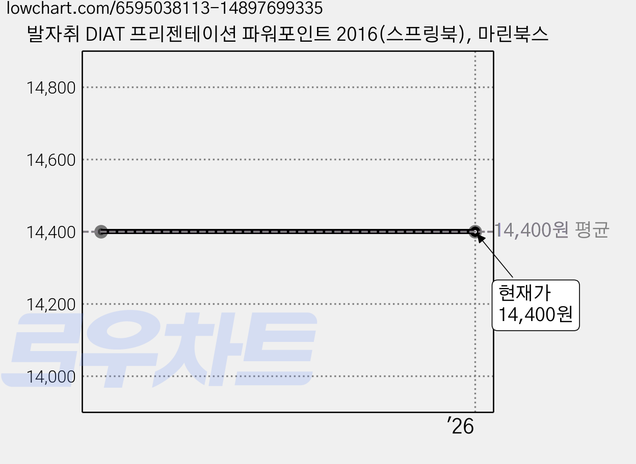 발자취 DIAT 프리젠테이션 파워포인트 2016(스프링북), 마린북스 가격 변동 차트, 현재가 14,400원