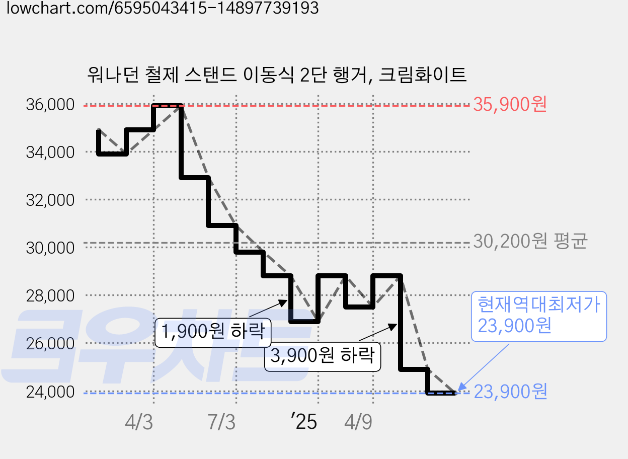 워나던 철제 스탠드 이동식 2단 행거, 크림화이트 가격 변동 차트, 현재가 23,900원, 역대최저가