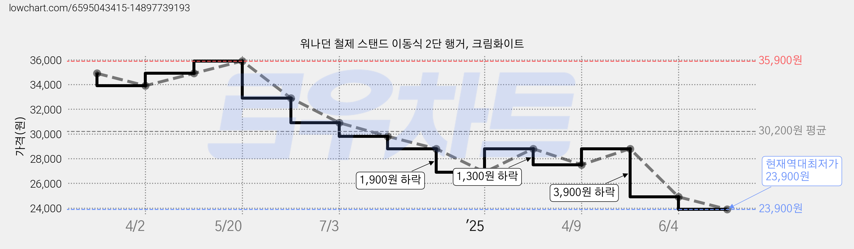 워나던 철제 스탠드 이동식 2단 행거, 크림화이트 가격 변동 차트, 현재가 23,900원, 역대최저가