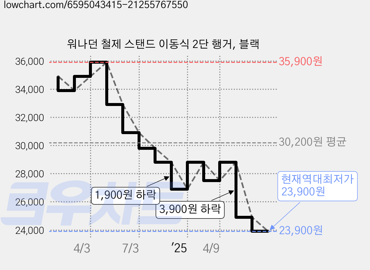 워나던 철제 스탠드 이동식 2단 행거, 블랙 가격 변동 차트, 현재가 23,900원, 역대최저가