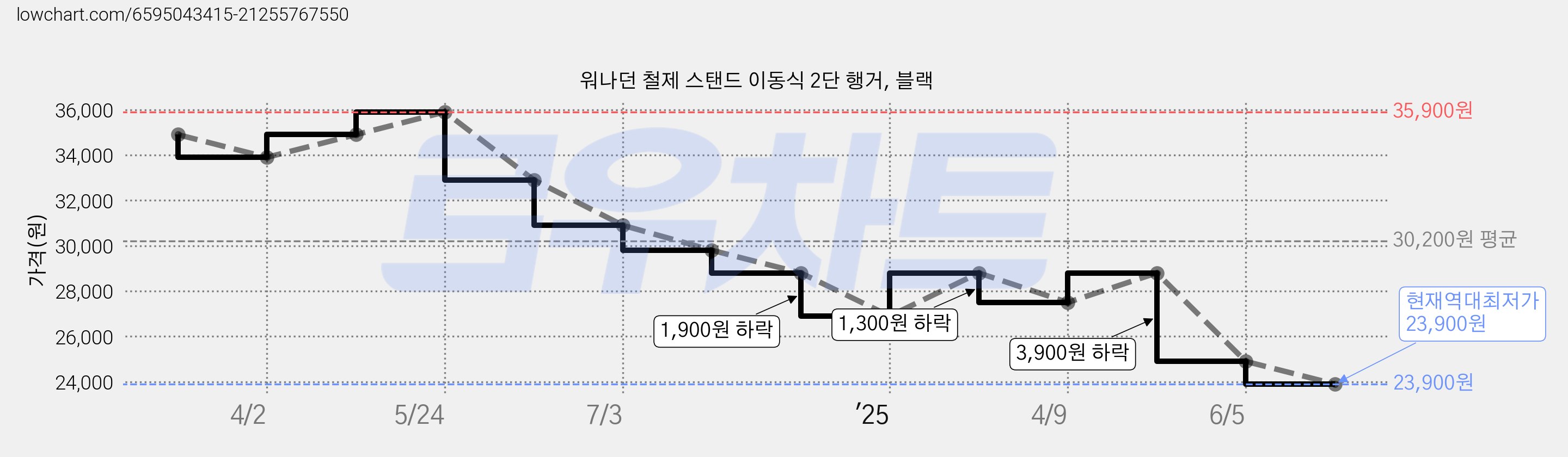 워나던 철제 스탠드 이동식 2단 행거, 블랙 가격 변동 차트, 현재가 23,900원, 역대최저가