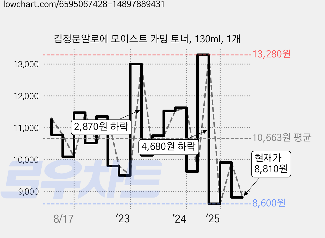 김정문알로에 모이스트 카밍 토너, 130ml, 1개 가격 변동 차트, 현재가 8,810원, 관측 최저가 8,500원