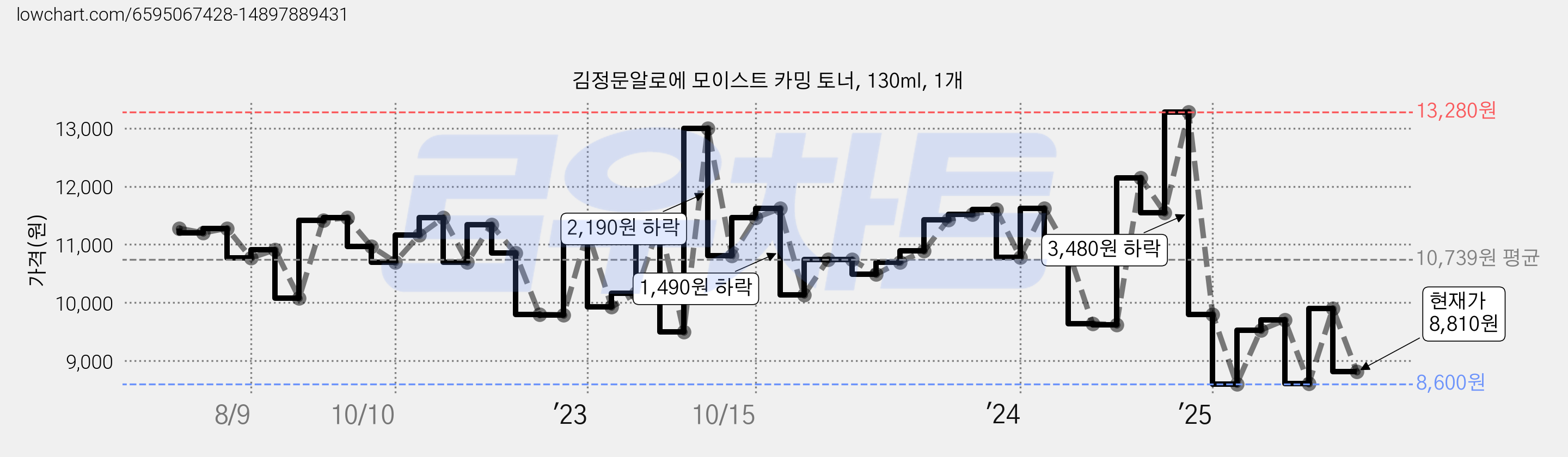 김정문알로에 모이스트 카밍 토너, 130ml, 1개 가격 변동 차트, 현재가 8,810원, 관측 최저가 8,500원
