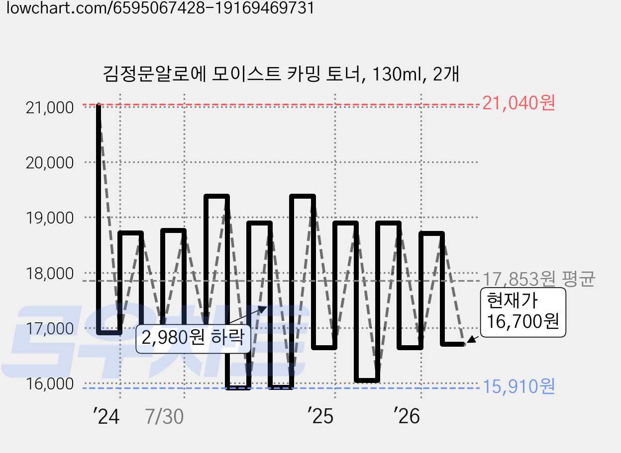 김정문알로에 모이스트 카밍 토너, 130ml, 2개 가격 변동 차트, 현재가 16,700원, 관측 최저가 15,910원