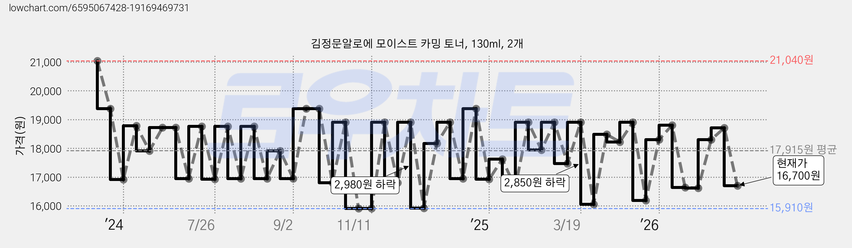 김정문알로에 모이스트 카밍 토너, 130ml, 2개 가격 변동 차트, 현재가 16,700원, 관측 최저가 15,910원