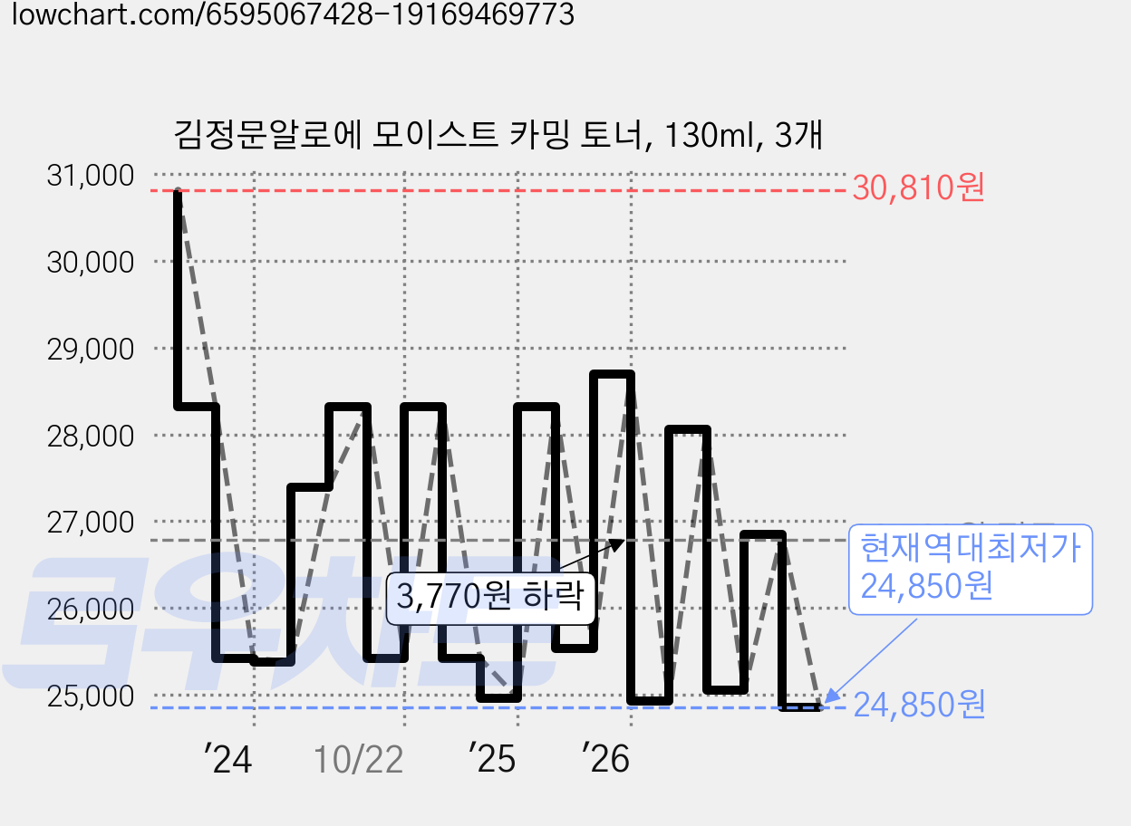김정문알로에 모이스트 카밍 토너, 130ml, 3개 가격 변동 차트, 현재가 24,850원, 역대최저가