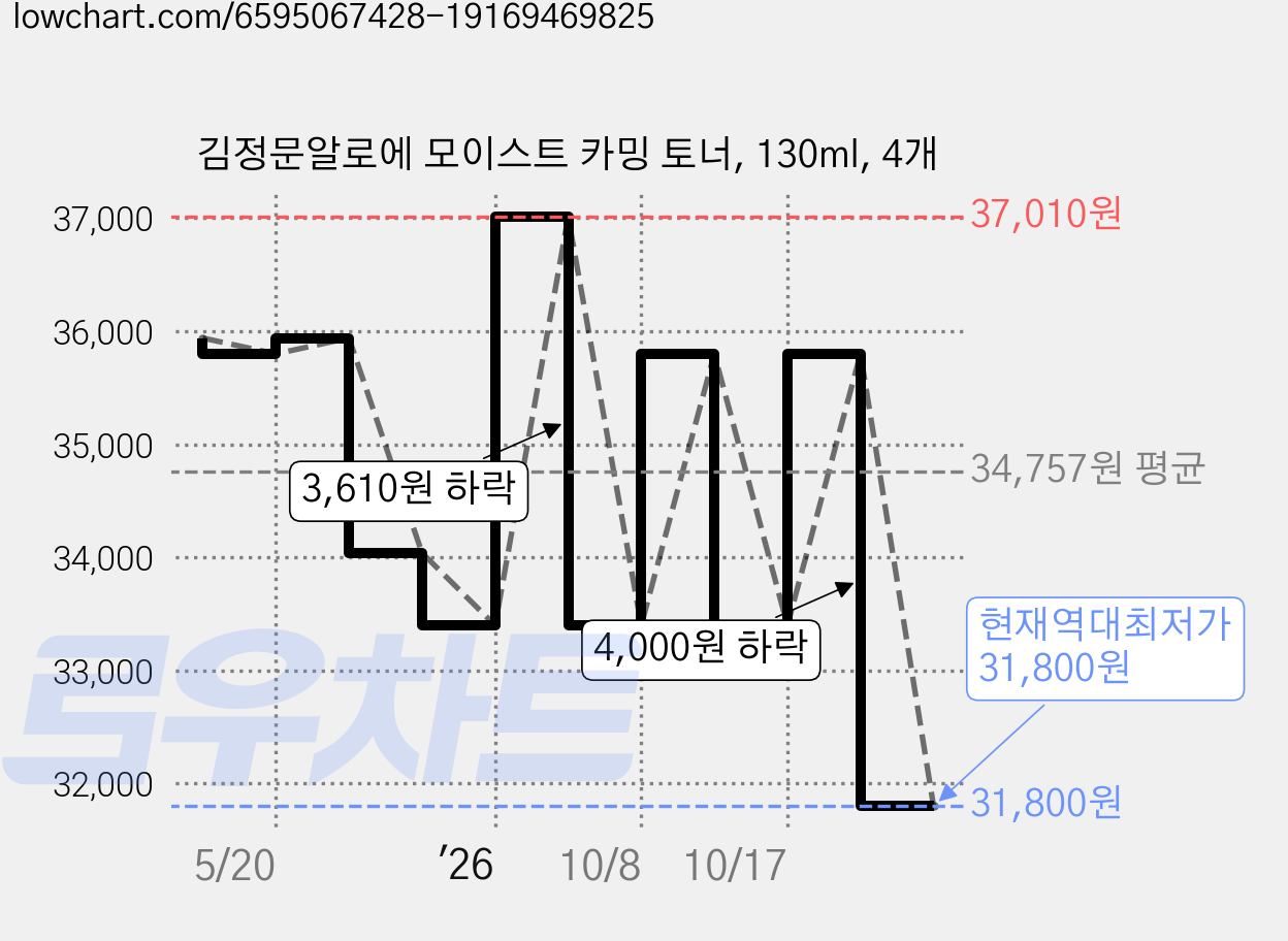 김정문알로에 모이스트 카밍 토너, 130ml, 4개 가격 변동 차트, 현재가 31,800원, 역대최저가