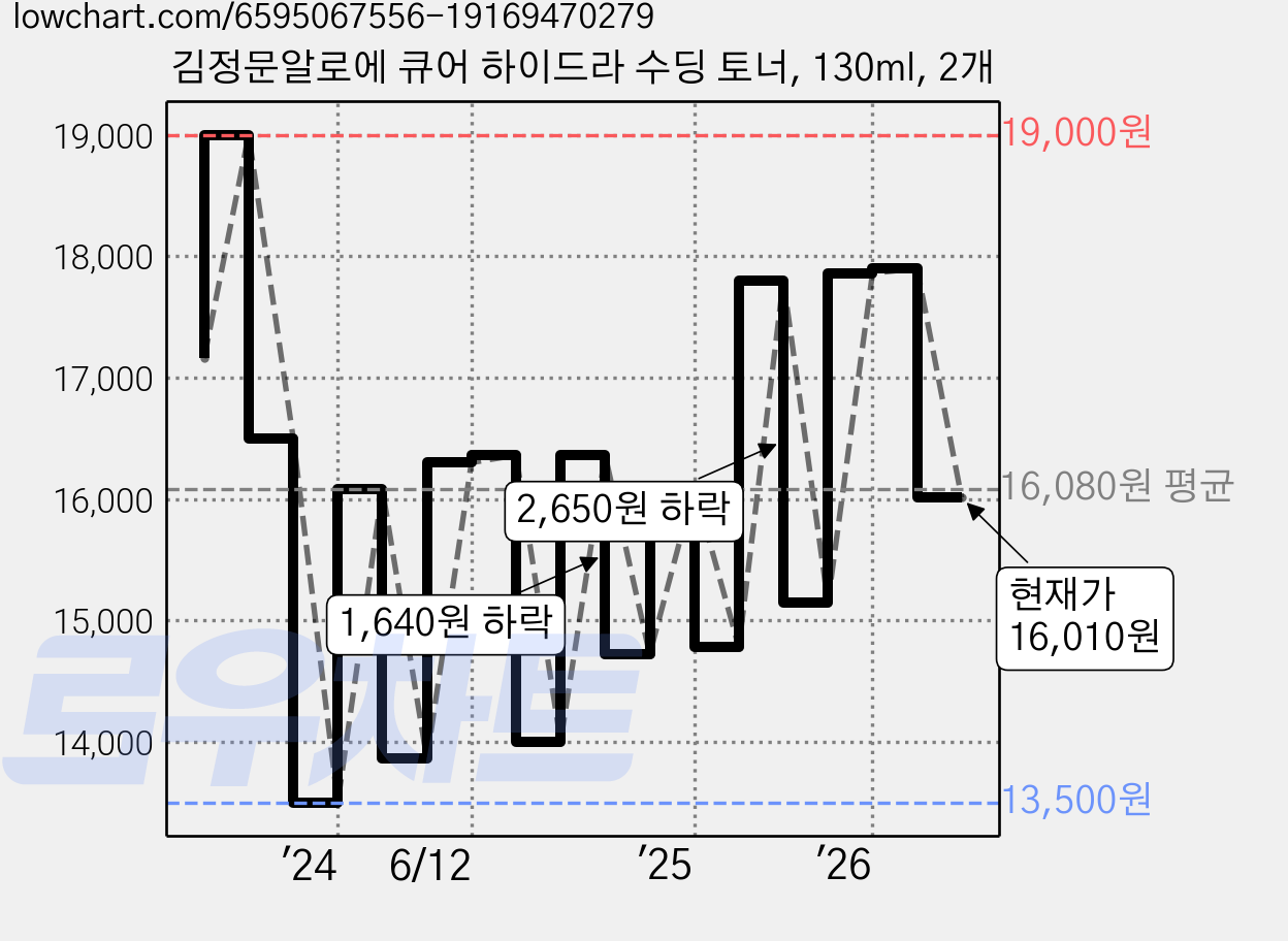 김정문알로에 큐어 하이드라 수딩 토너, 130ml, 2개 가격 변동 차트, 현재가 16,010원, 관측 최저가 12,600원