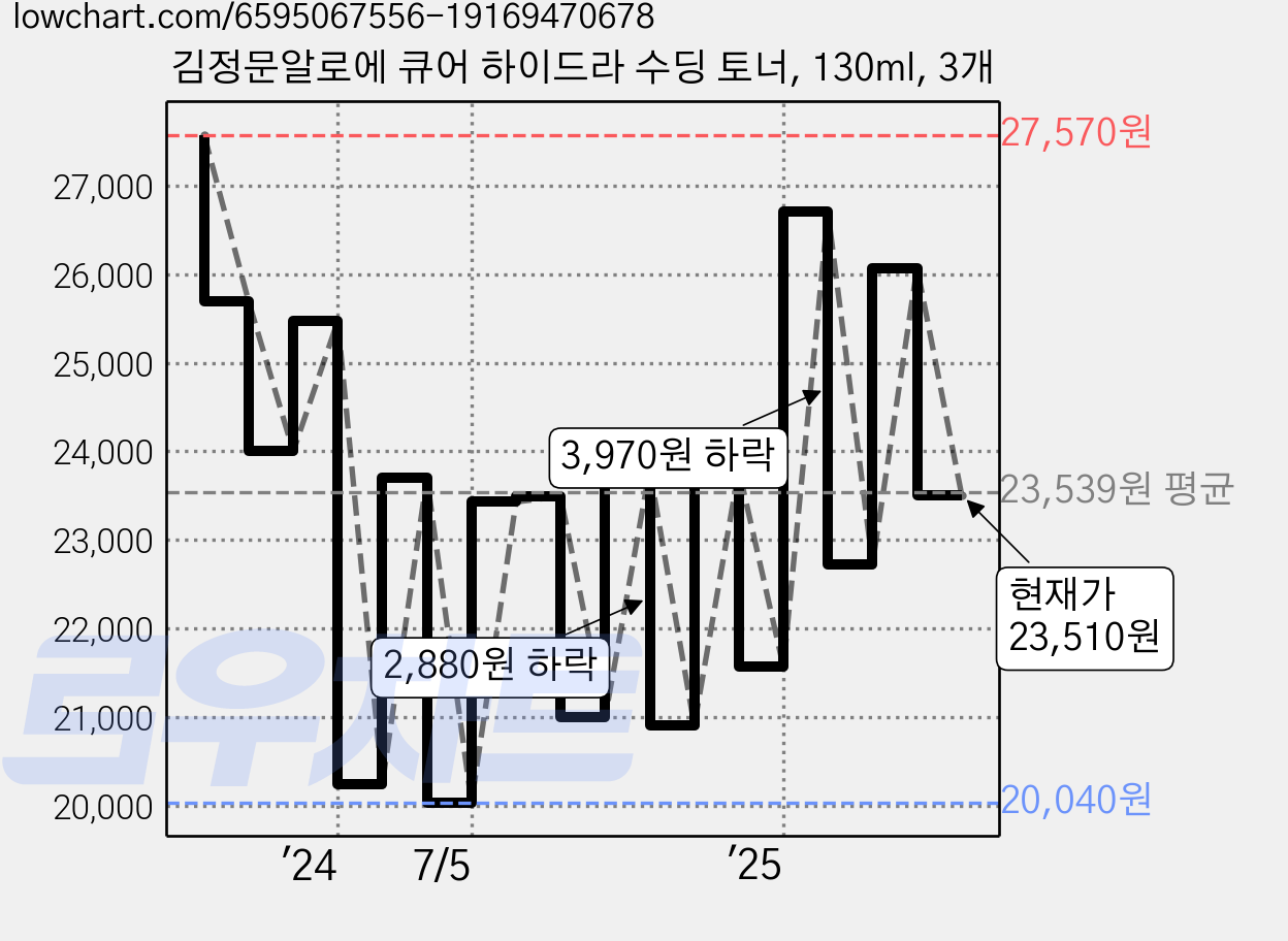 김정문알로에 큐어 하이드라 수딩 토너, 130ml, 3개 가격 변동 차트, 현재가 23,510원, 관측 최저가 18,900원