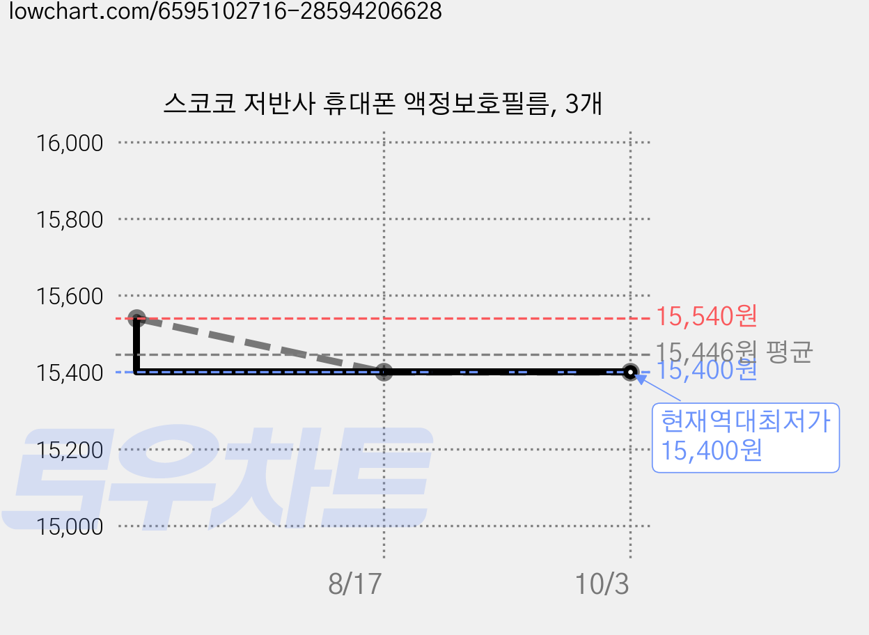 스코코 저반사 휴대폰 액정보호필름, 3개 가격 변동 차트, 현재가 15,400원, 역대최저가