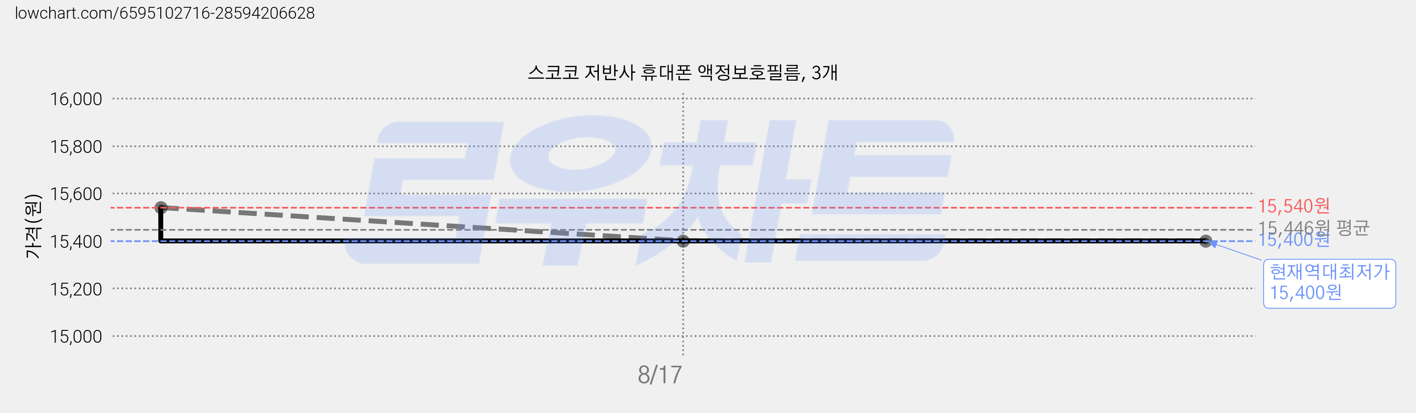 스코코 저반사 휴대폰 액정보호필름, 3개 가격 변동 차트, 현재가 15,400원, 역대최저가