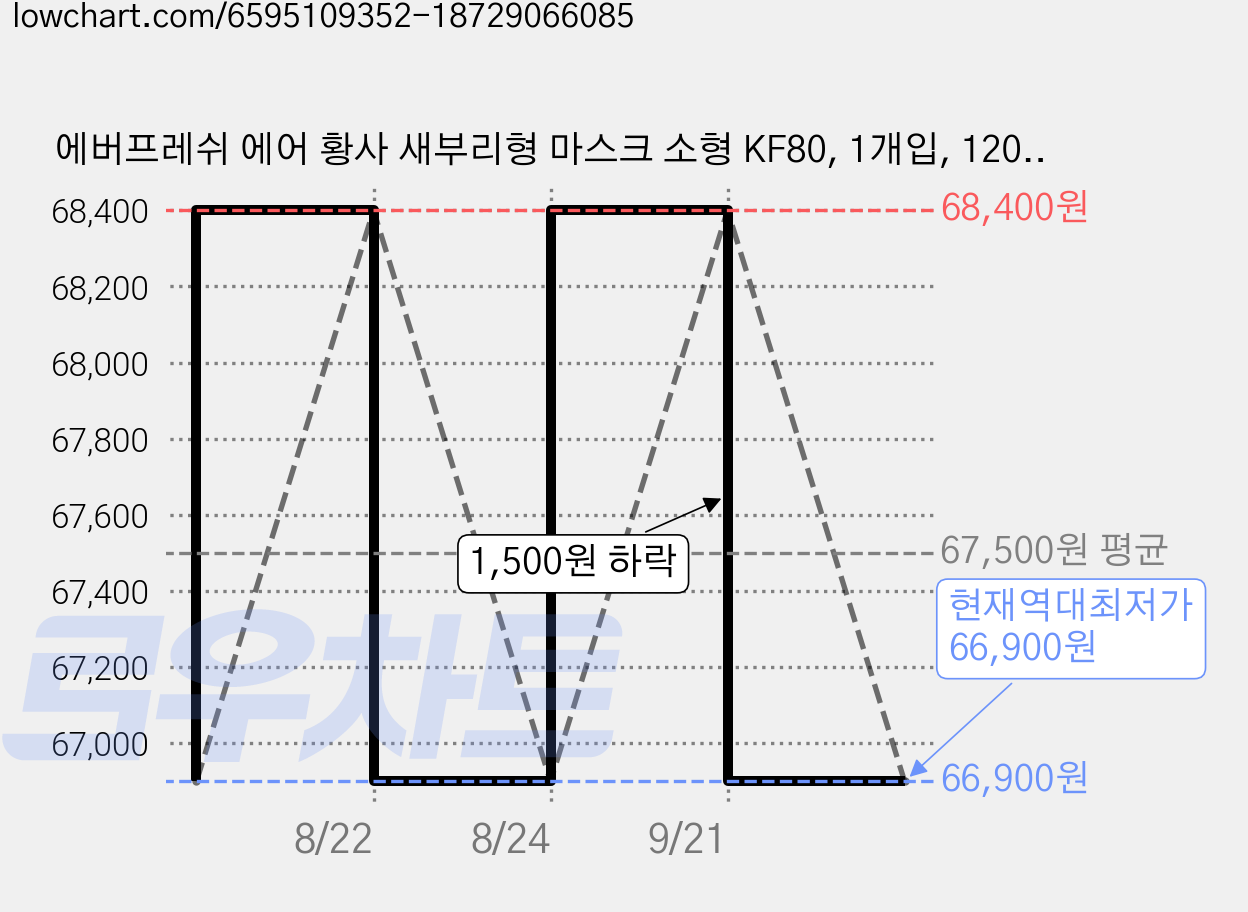 에버프레쉬 에어 황사 새부리형 마스크 소형 KF80, 1개입, 120개, 화이트 가격 변동 차트, 현재가 66,900원, 역대최저가