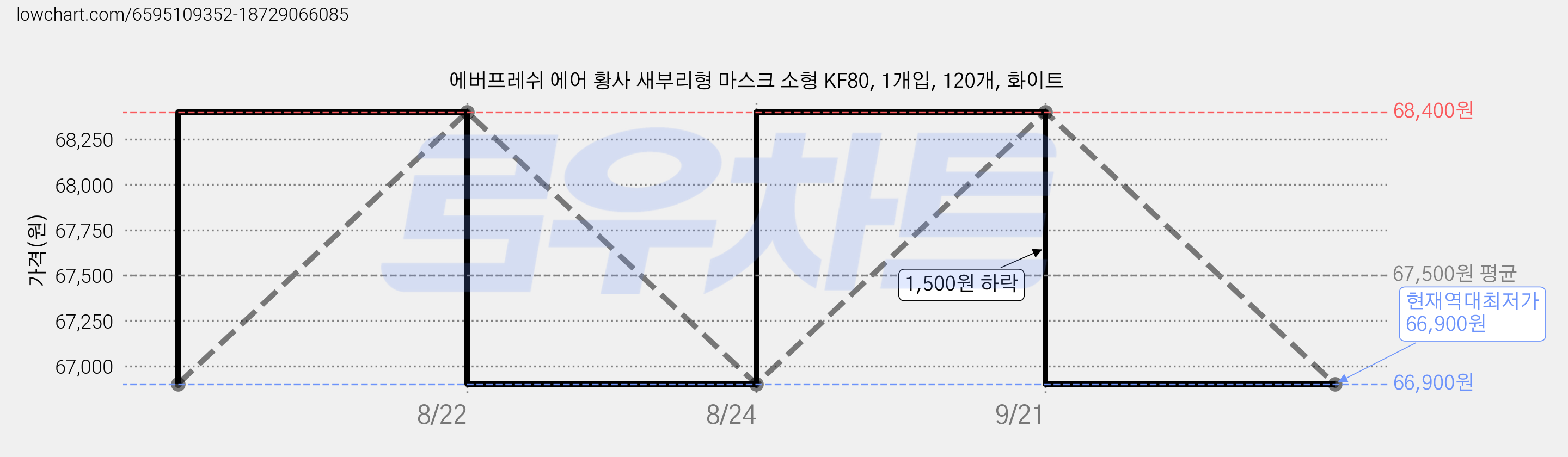 에버프레쉬 에어 황사 새부리형 마스크 소형 KF80, 1개입, 120개, 화이트 가격 변동 차트, 현재가 66,900원, 역대최저가