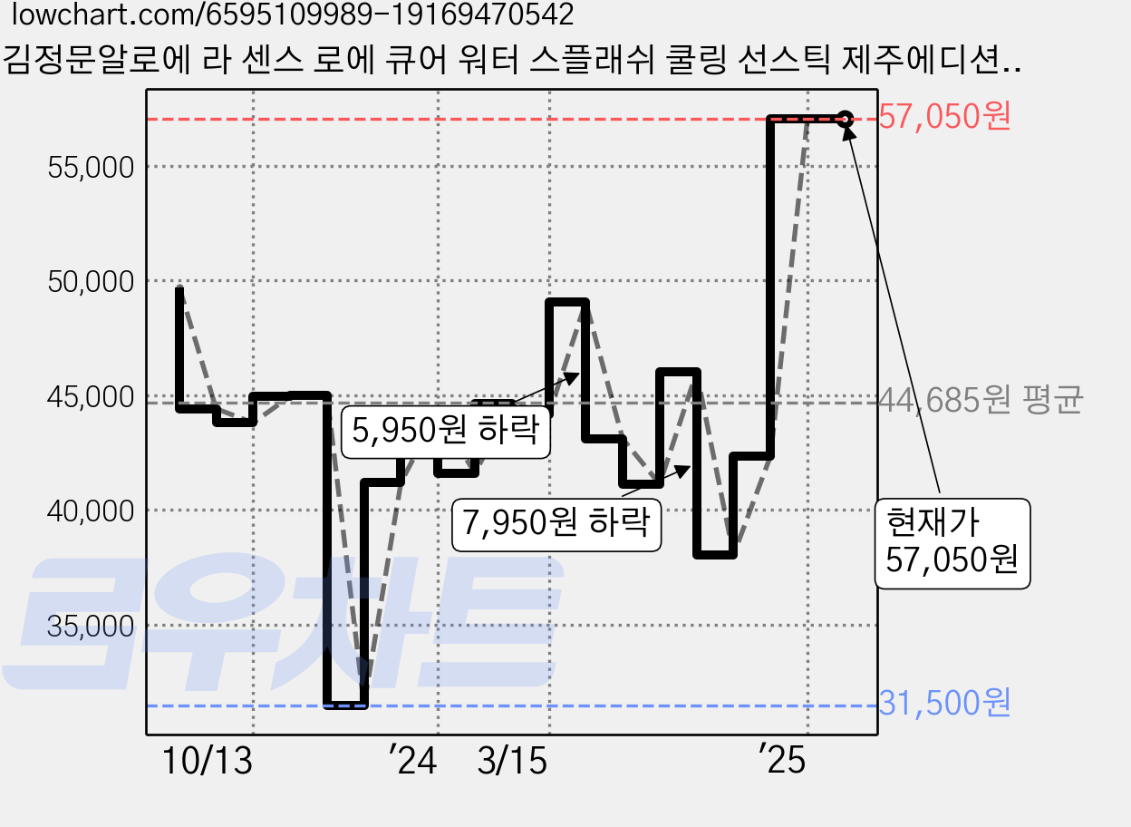 김정문알로에 라 센스 로에 큐어 워터 스플래쉬 쿨링 선스틱 제주에디션 SPF50+ PA++++, 23g, 5개 가격 변동 차트, 현재가 57,050원, 역대최저가