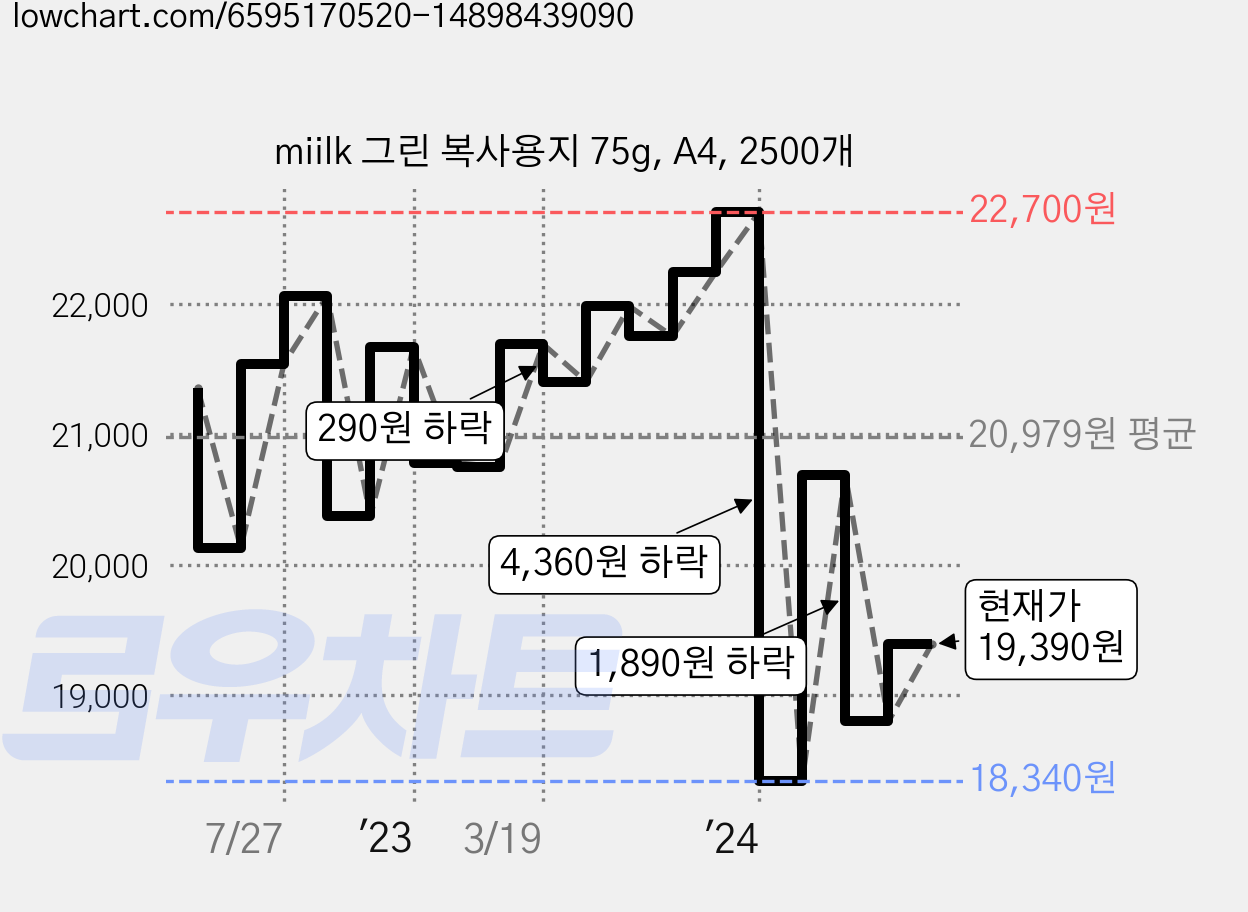 miilk 그린 복사용지 75g, A4, 2500개 가격 변동 차트, 현재가 19,390원, 관측 최저가 17,440원
