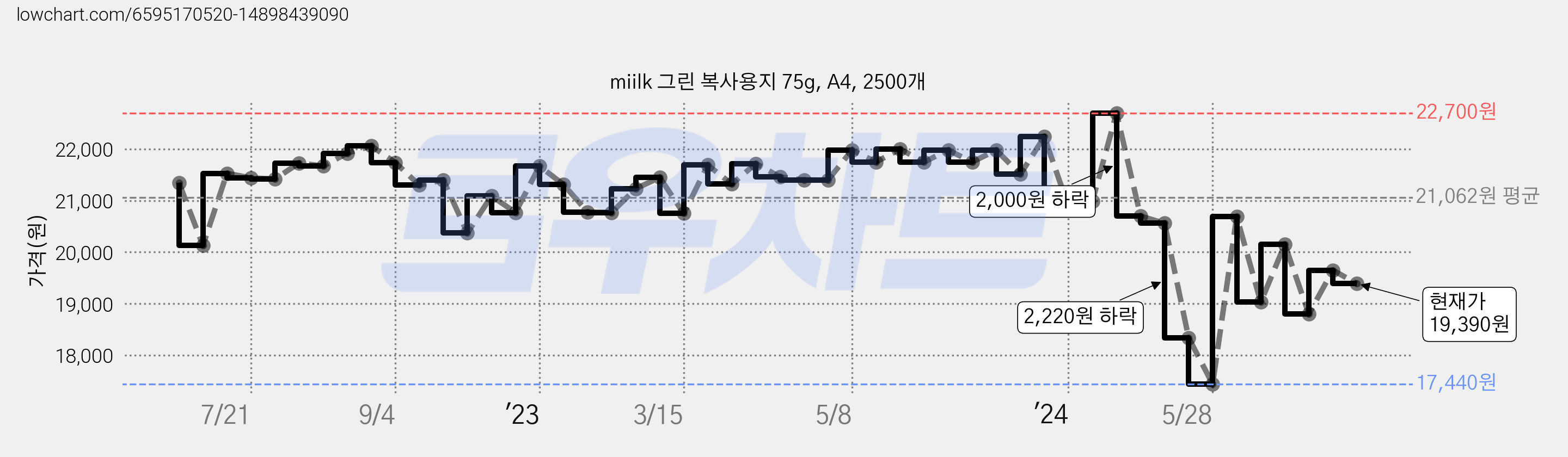miilk 그린 복사용지 75g, A4, 2500개 가격 변동 차트, 현재가 19,390원, 관측 최저가 17,440원